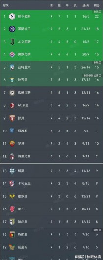 国际米兰连续五场不败，稳居积分榜前列的简单介绍